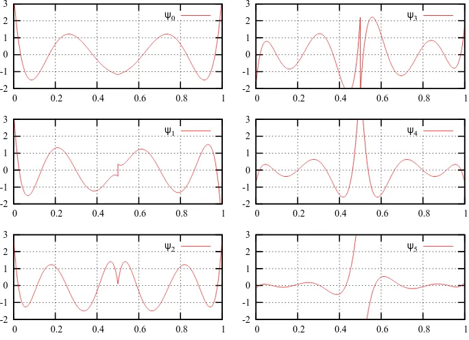 Figure 2.2: First six wavelet functions at scale zero