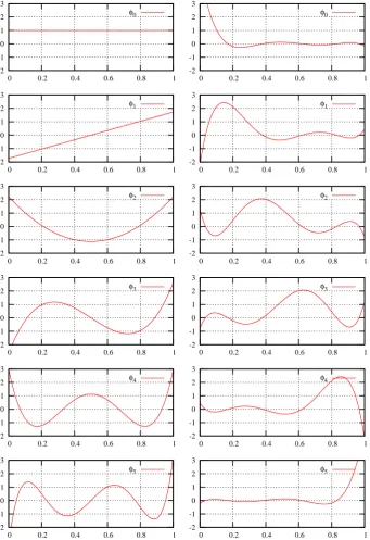 Figure 2.3: First six Legendre (left) and Interpolating (right) scaling functionsat scale zero