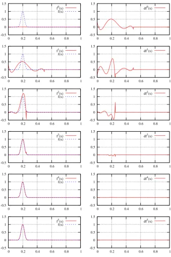 Figure 6.1: Projection of the Gaussian function eq. (6.1) on scaling spaces V 0through V 5 (left), and wavelet spaces W 0 through W 5 (right).