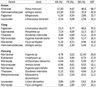 Tabel 4. Indeks Nilai Penting Beberapa Jenis Dominan yang Ditemui                       di TAHURA Bukit Barisan Kabupaten Karo Provinsi Sumatera Utara  