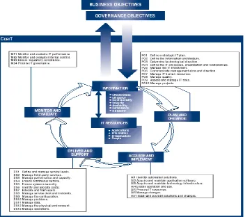 Gambar 1. Overall COBIT Framework [ITGI, 2005]   