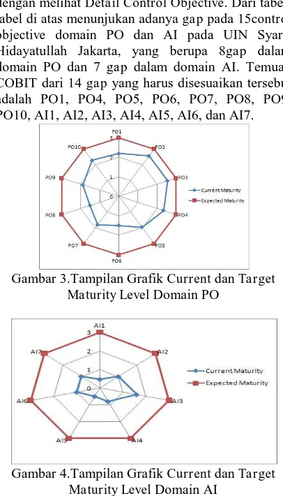 tabel di atas menunjukan adanya gap pada 15control objective domain PO dan AI pada UIN Syarif Hidayatullah Jakarta, yang berupa 8gap dalam 
