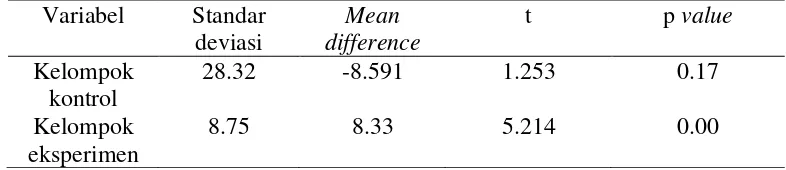 Tabel 2. Hasil analisis persepsi mahasiswa tentang peran pembimbing antara mean
