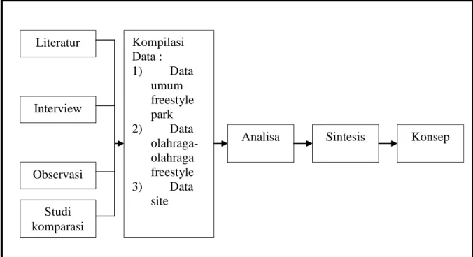 Diagram 1.1 Bagan Metode Pembahasan  Sumber : Penulis, 2011 