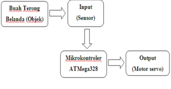 Gambar 2.3. Skema Perancangan Hardware 