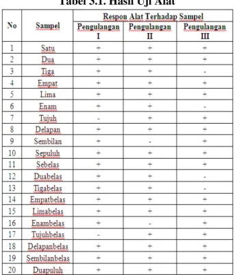 Tabel 3.1. Hasil Uji Alat 
