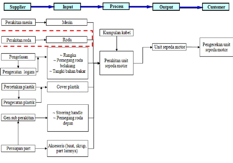 Gambar 4.3 SIPOC diagram assembly unit 