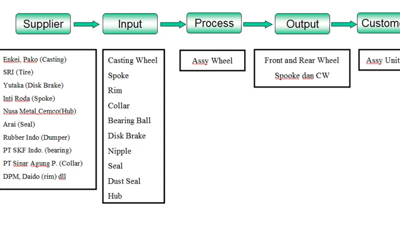 Gambar 4.4 SIPOC diagram assembly wheel 