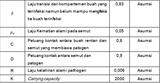 Gambar 2 :   Laju Perubahan Populasi Buah Rentan Dan Semut 