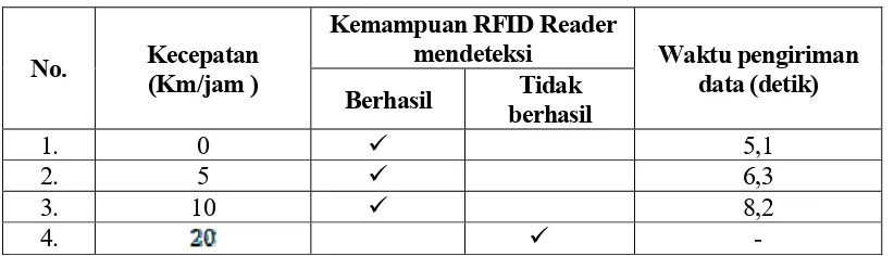 Tabel  3 Hasil pengujian RFID Tag dalam variasi kecepatan. 