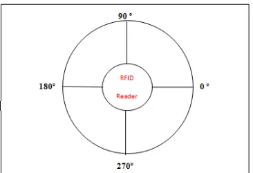 Gambar 3. Skema pengujian sudut baca RFID Reader. 