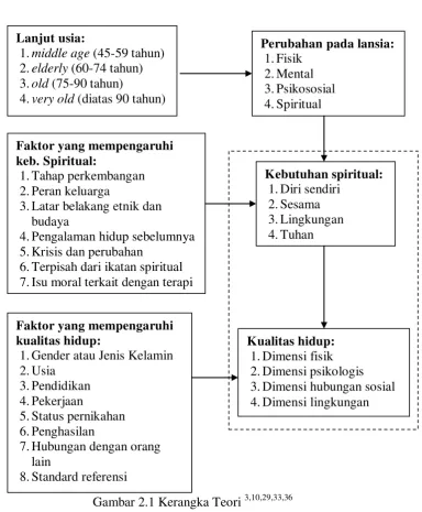 Gambar 2.1 Kerangka Teori 3,10,29,33,36 