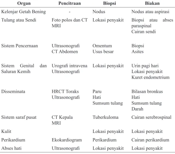 Tabel  6.1.  Pemeriksaan  yang  dianjurkan  untuk  diagnosis  tuberkulosis  ekstraparu