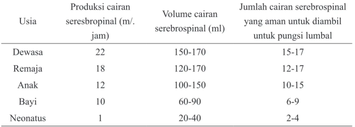 Tabel   6.2   Estimasi   produksi   cairan   serebrosinal,   volume   dan   jumlah   yang   aman   untuk  pungsi  lumbal.