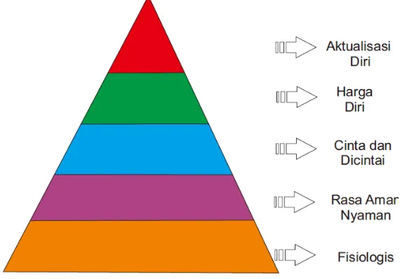 Gambar 1 Hierarki Kebutuhan Dasar menurut Maslow 