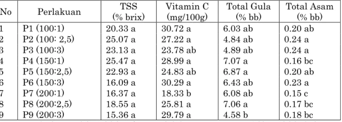 Tabel 1.   Rata-rata hasil analisa kimia sari buah jeruk Siam di Desa Selulung, Kecamatan Kintamani  Kabupaten Bangli, 2005 