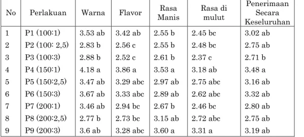 Tabel 2.   Rata-Rata hasil uji preferensi panelis terhadap olahan sari buah jeruk Siam di Desa Selulung,  Kecamatan Kintamani, Kabupaten Buleleng, 2005 