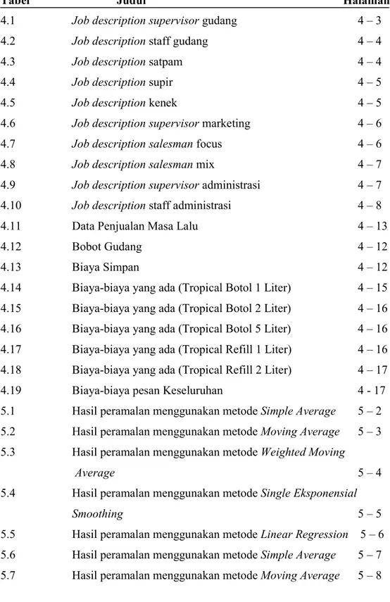 Tabel       Judul                     Halaman  4.1   Job description supervisor gudang    4 – 3  4.2  Job description staff gudang    4 – 4  4.3   Job description satpam  4 – 4  4.4   Job description supir    4 – 5  4.5  Job description kenek   4 – 5  4.6 