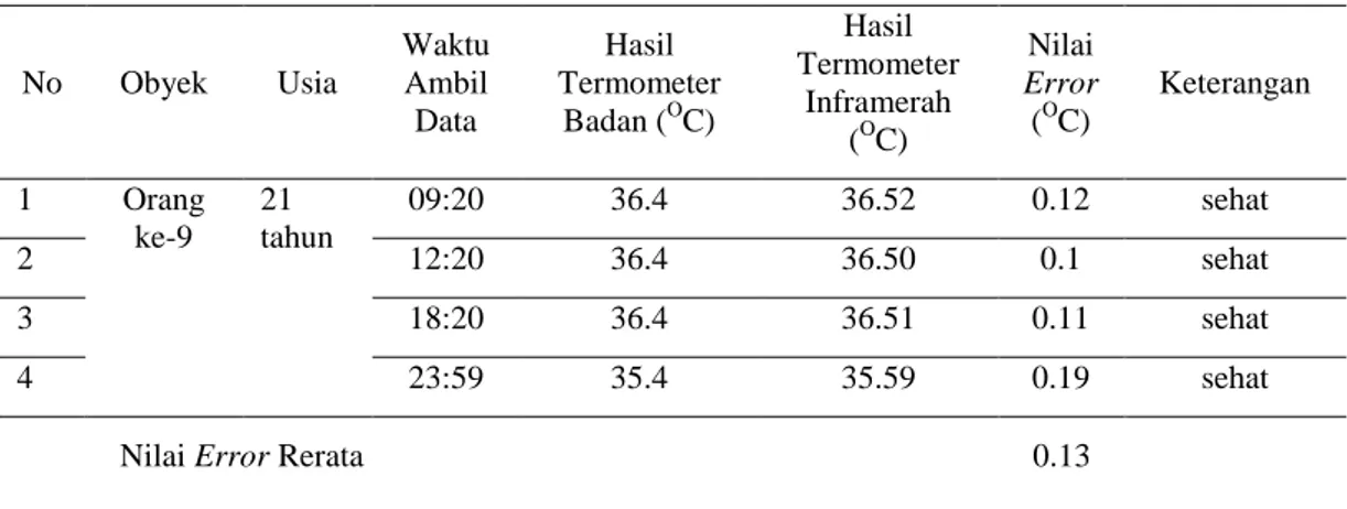 Tabel 2 Data uji dengan empat interval waktu yang berbeda pada suhu tubuh seseorang 