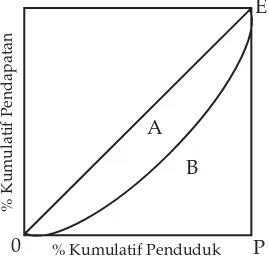 Tabel berikut ini memperlihatkan patokan yang mengatagorikanketimpangan distribusi berdasarkan nilai koefisien Gini.