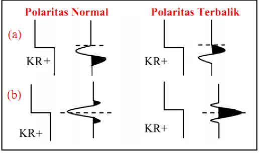 Gambar 2.5  Polaritas normal dan polaritas terbalik menurut SEG  (a)  minimim phase, (b)  zero phase