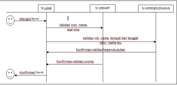Gambar 2. Sequence diagram validasi 