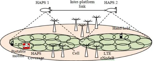 Figure 1. Network architecture of cellular LTE via HAPS. 