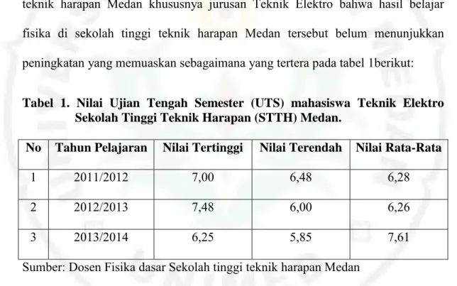 Tabel  1.  Nilai  Ujian  Tengah  Semester  (UTS)  mahasiswa  Teknik  Elektro  Sekolah Tinggi Teknik Harapan (STTH) Medan