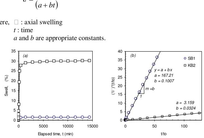 Figure 7. Determination of the coefficients rate of swelling. 