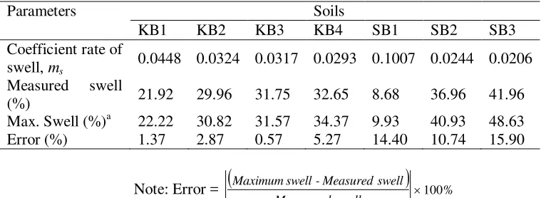 Table 3. Swelling properties of expansive soils 
