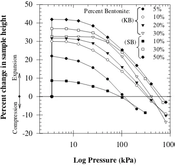 Figure 9. Percent change in sample height versus loading applied pressure 
