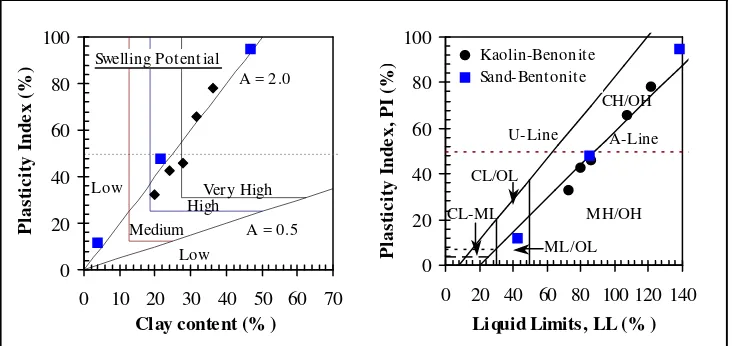 Figure 2. Potential expansiveness and plasticity chart of soil-bentonite mixtures. 