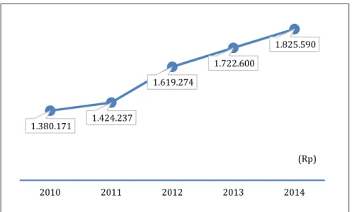 Gambar 1.3 Pendapatan Nelayan Tahun 2010-2014 