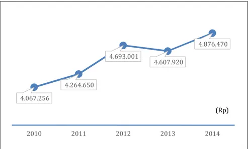 Gambar 1.4 Pendapatan RTP Tahun 2010-2014 