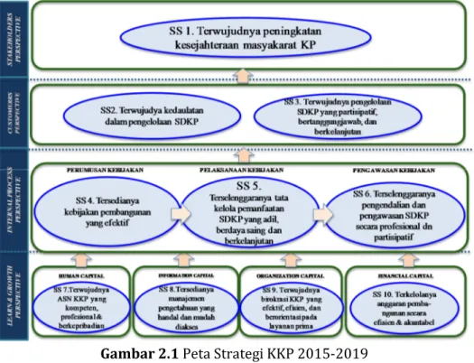 Gambar 2.1 Peta Strategi KKP 2015-2019  1.   Stakeholders Prespective 