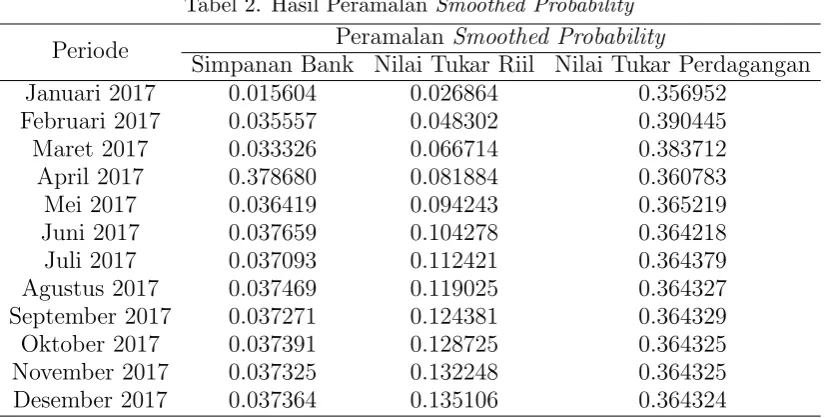 Tabel 2. Hasil Peramalan Smoothed Probability