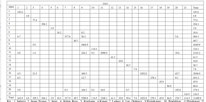 Tabel 7. Matrik Perubahan Luas penggunaan/Penutupan Lahan Periode 2000-2011 (ha) 