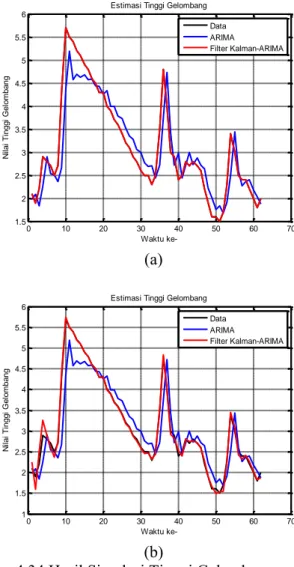 Gambar 4.34 Hasil Simulasi Tinggi Gelombang pada Filter  (b)  Kalman       dengan  ̂   [         ]  dan 