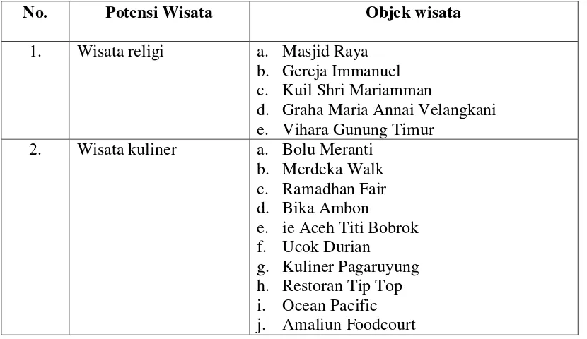 Tabel 4.1. Tabel Potensi Wisata dan Objek Wisata di Kota Medan 