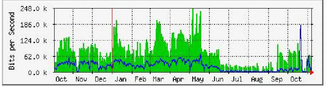 Gambar 3.9 Traffic penggunaan tahunan internet lokal 