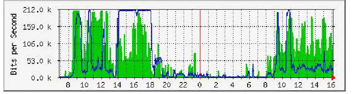 Gambar 3.10 Traffic penggunaan harian internet gabungan 