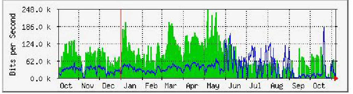 Gambar 3.13 Traffic penggunaan tahunan internet gabungan 