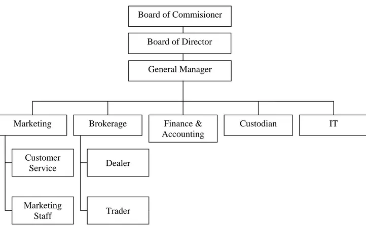 Gambar 3.1 Struktur organisasi PT. eTrading Securities 