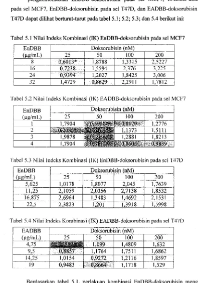 Tabel 5.1 Nilai lndeks Kombinasi (IK) EnDBB-doksorubisin pada sel MCF7 