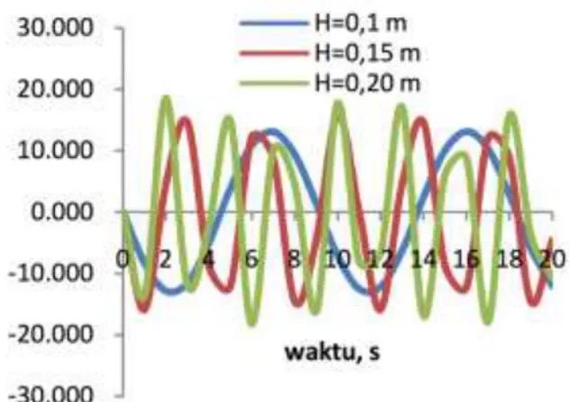 Gambar 4. Grafik Hubungan Kecepatan udara  dalam osilator kolom air, V1 terhadap waktu 