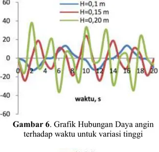 Gambar 6. Grafik Hubungan Daya angin  terhadap waktu untuk variasi tinggi  