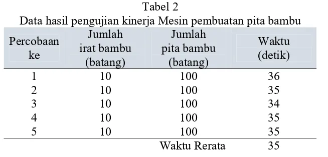 Tabel 2 Data hasil pengujian kinerja Mesin pembuatan pita bambu 