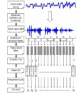 Gambar 3  Tahapan  transformasi sinyal suara menjadi informasi 