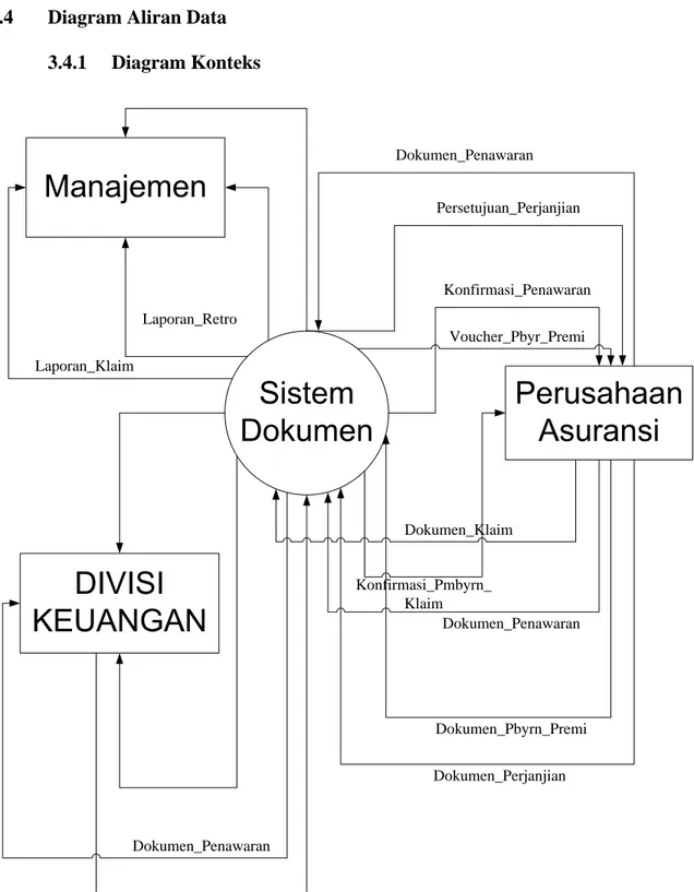 Gambar 3.2: Diagram Konteks Sistem yang Berjalan. 