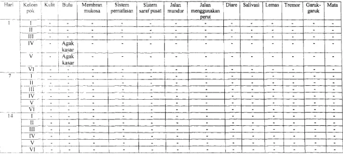Tabel 5.6 Pengamatan terhadap hewan uji setelah pemberian ekstrak etanol daun C. odorata 